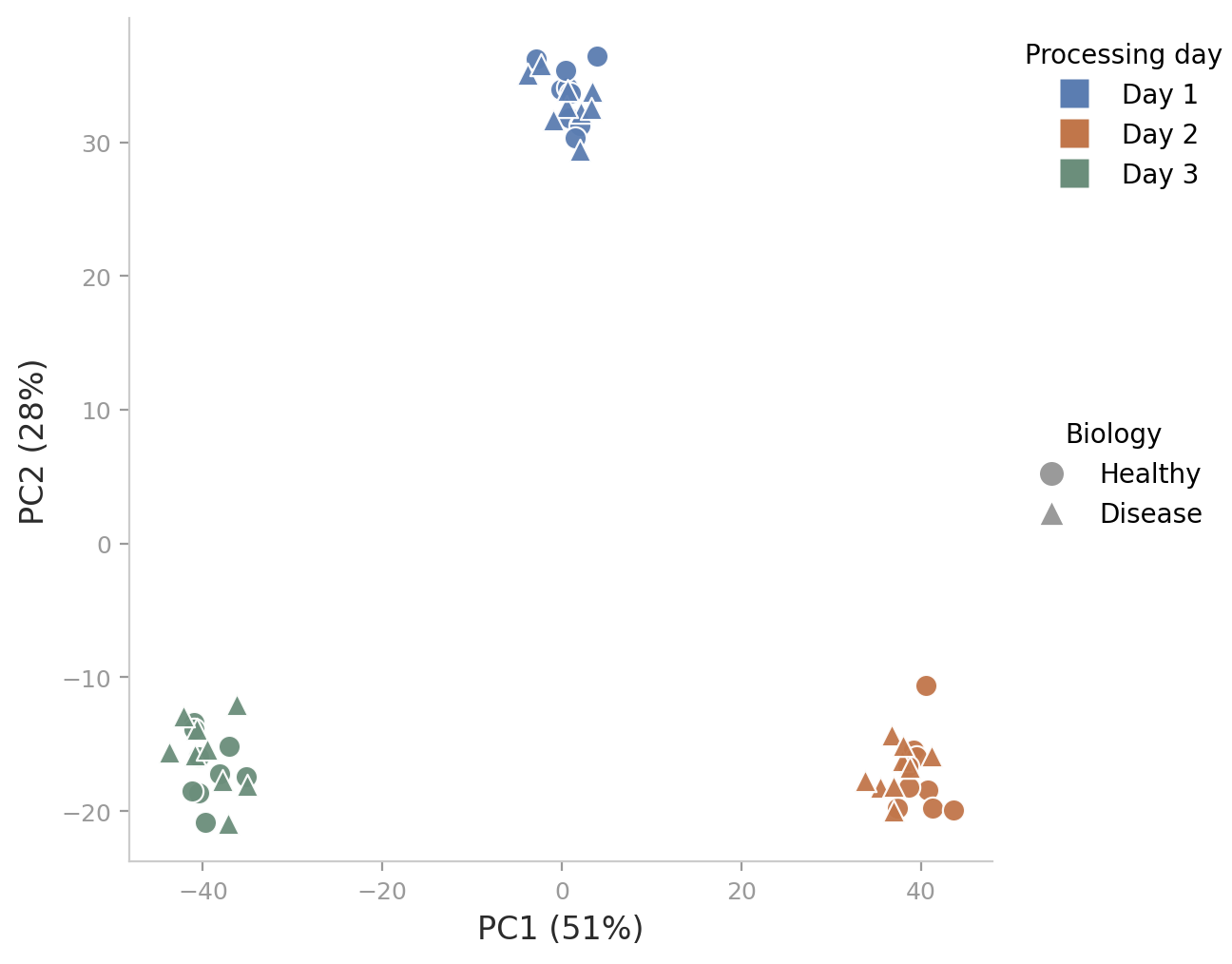 Illustration of the batch effect, something that CS students might want to know before using biological data in the future (e.g., ML thesis with clinical data)