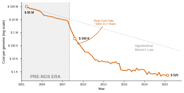 NHGRI cost per genome curve.