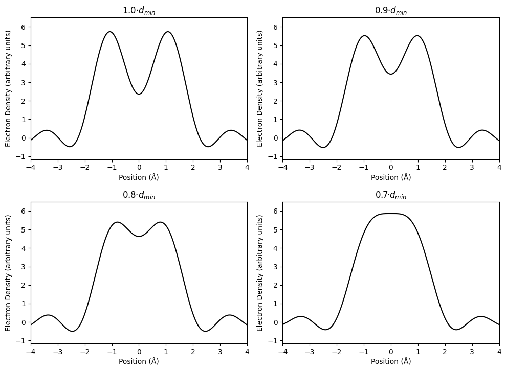 Electron density peak resolution, plot inspired by Benhard Rupp (Biomolecular Crystallography 2010 pp. 453)
