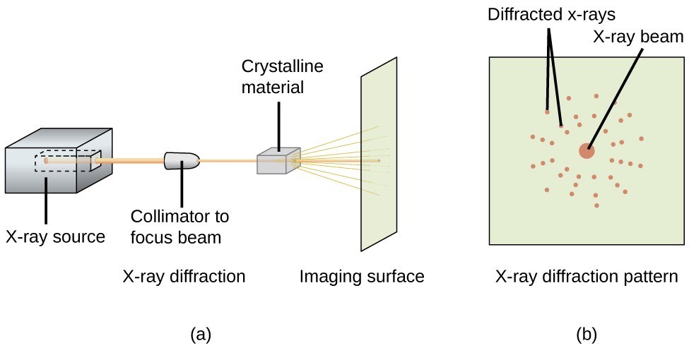 General workflow of x-ray crystallography.
